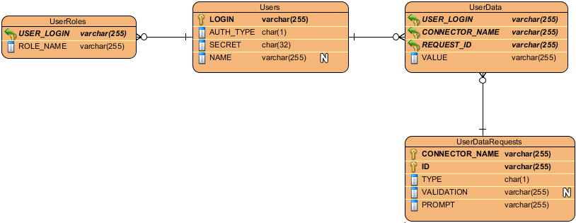 Entity relationship diagram